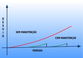 Programas de Manutenção